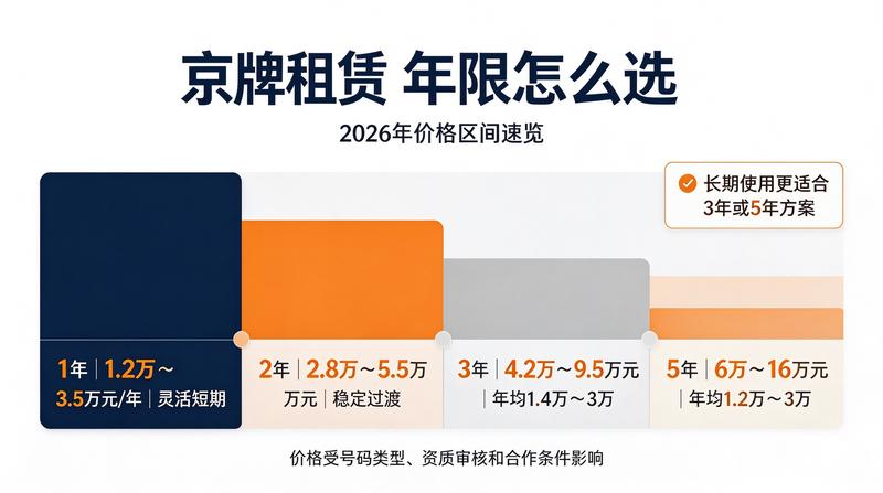 新能源京牌租赁市场趋势